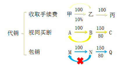 初级职称