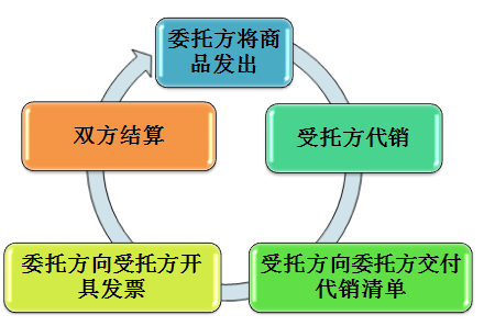 会计职称