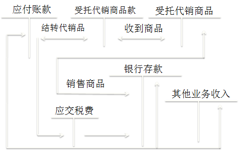 初级会计师