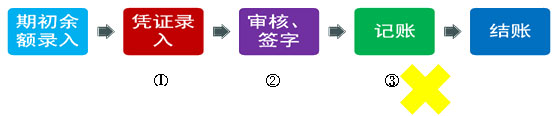 修改凭证