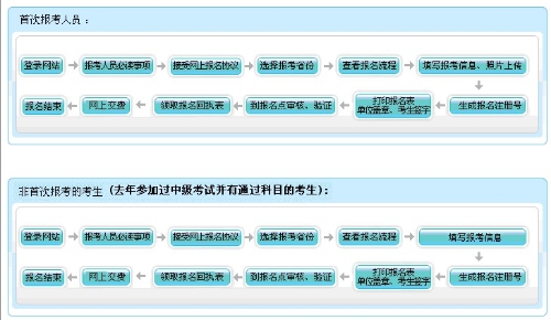 2019中级会计职称考试网上报名流程