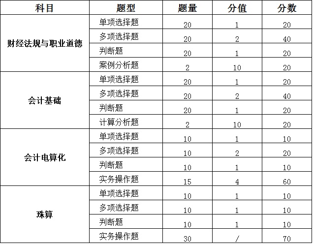 江苏会计从业资格考试题型题量